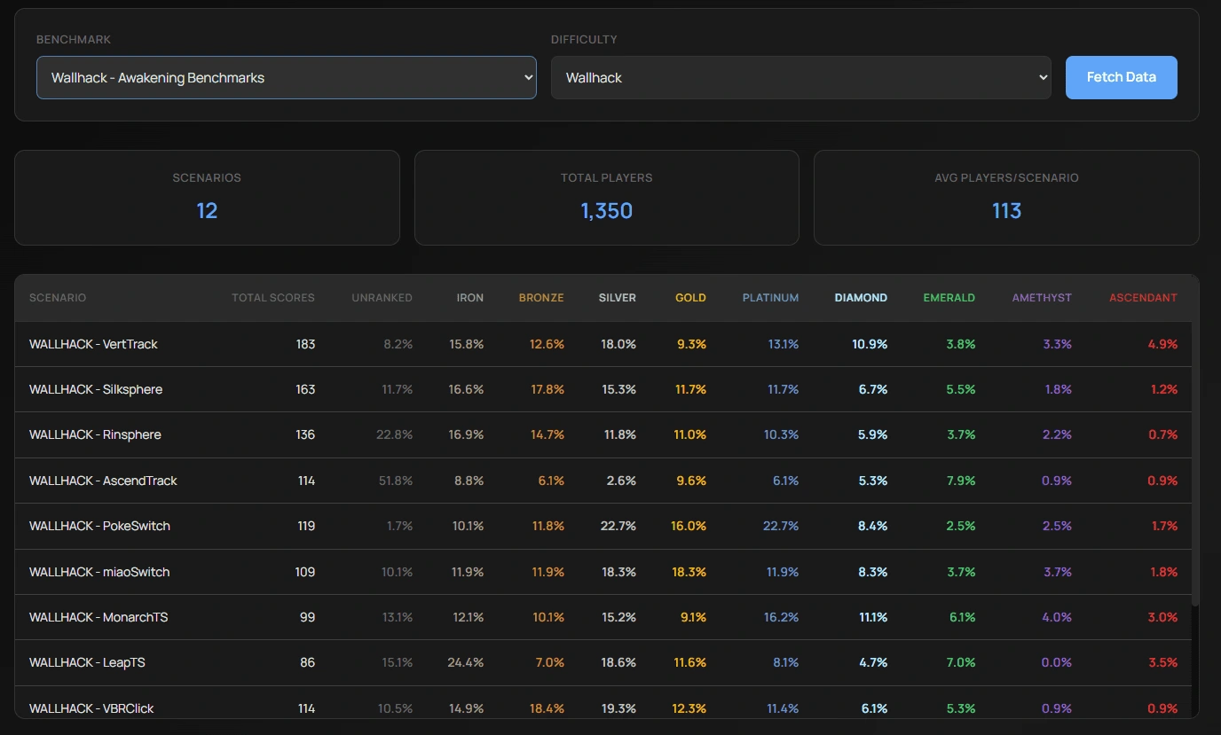 Rank Distributions Overview