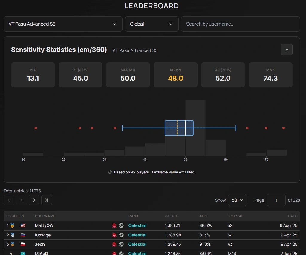 Sensitivity Distributions per Scenario Leaderboard
