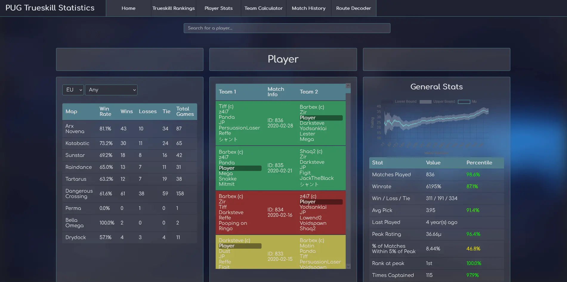 PUG Trueskill Statistics
